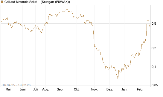 Call auf Motorola Solutions [Morgan Stanley & Co. Int. plc] Chart