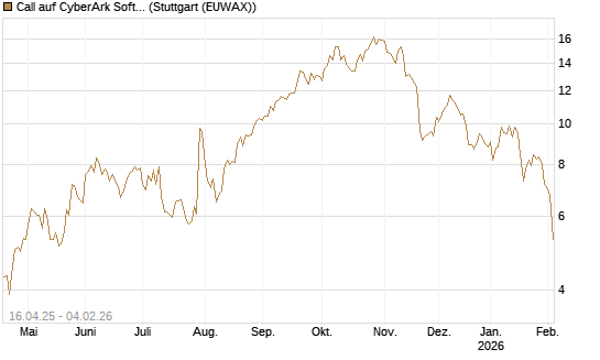 Call auf CyberArk Software [Morgan Stanley & Co. Int. plc] Chart