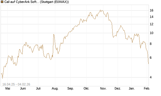 Call auf CyberArk Software [Morgan Stanley & Co. Int. plc] Chart
