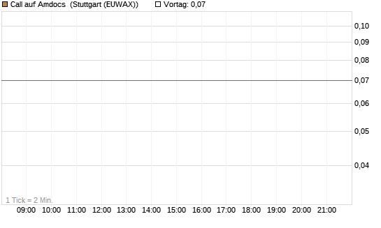 Call auf Amdocs [Morgan Stanley & Co. Int. plc] Chart