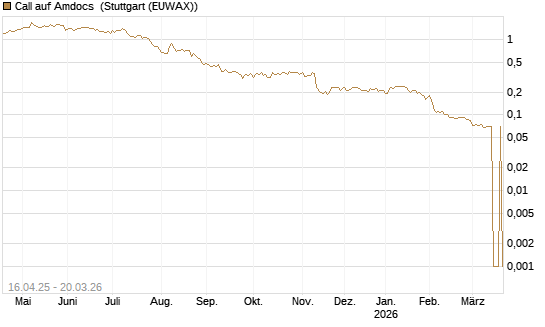 Call auf Amdocs [Morgan Stanley & Co. Int. plc] Chart