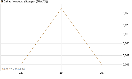 Call auf Amdocs [Morgan Stanley & Co. Int. plc] Chart