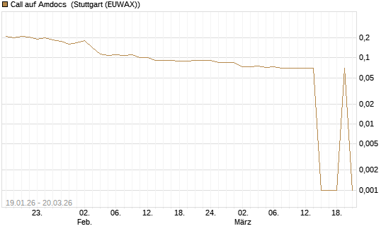 Call auf Amdocs [Morgan Stanley & Co. Int. plc] Chart
