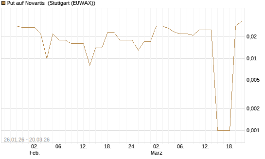 Put auf Novartis [Morgan Stanley & Co. Int. plc] Chart