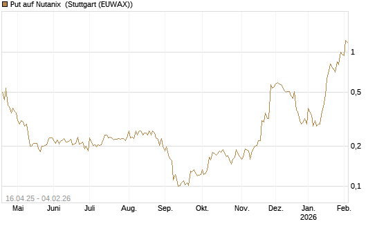Put auf Nutanix [Morgan Stanley & Co. Int. plc] Chart