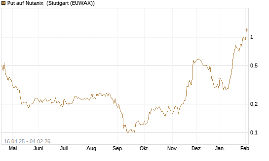 Put auf Nutanix [Morgan Stanley & Co. Int. plc] Chart