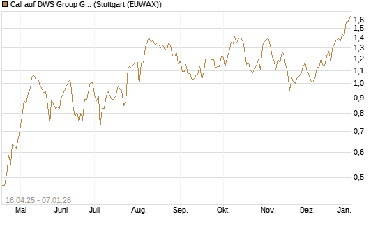 Call auf DWS Group GmbH [Morgan Stanley & Co. Int. plc] Chart