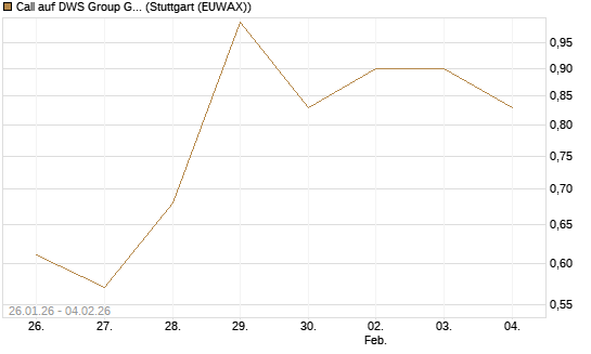Call auf DWS Group GmbH [Morgan Stanley & Co. Int. plc] Chart