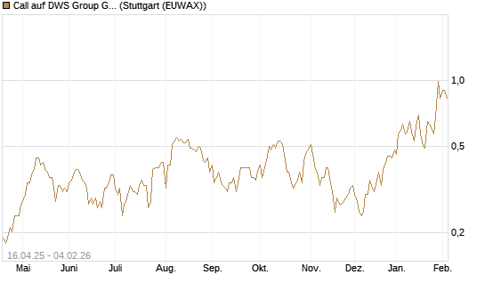 Call auf DWS Group GmbH [Morgan Stanley & Co. Int. plc] Chart