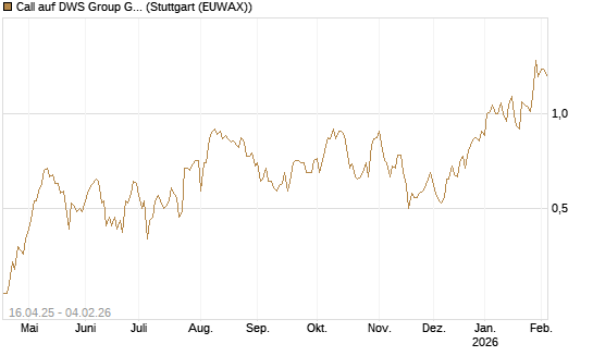 Call auf DWS Group GmbH [Morgan Stanley & Co. Int. plc] Chart