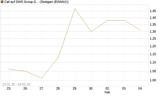 Call auf DWS Group GmbH [Morgan Stanley & Co. Int. plc] Chart