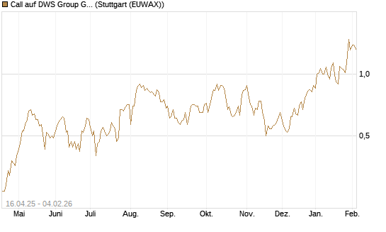 Call auf DWS Group GmbH [Morgan Stanley & Co. Int. plc] Chart