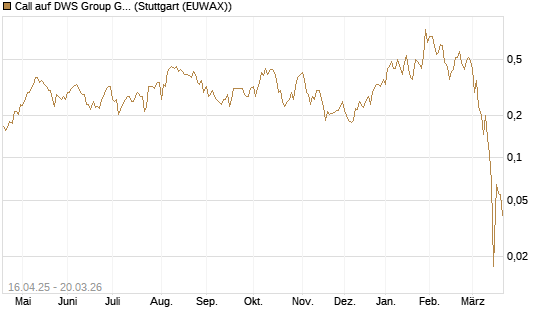 Call auf DWS Group GmbH [Morgan Stanley & Co. Int. plc] Chart