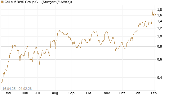 Call auf DWS Group GmbH [Morgan Stanley & Co. Int. plc] Chart