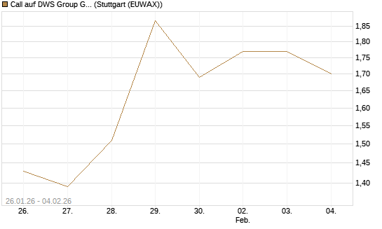 Call auf DWS Group GmbH [Morgan Stanley & Co. Int. plc] Chart