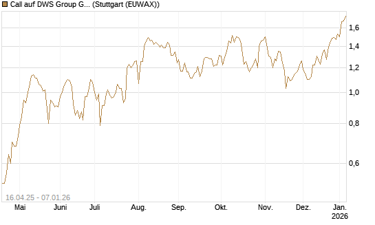 Call auf DWS Group GmbH [Morgan Stanley & Co. Int. plc] Chart