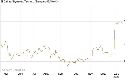 Call auf Dynavax Technologies [Morgan Stanley & Co. Int. plc] Chart