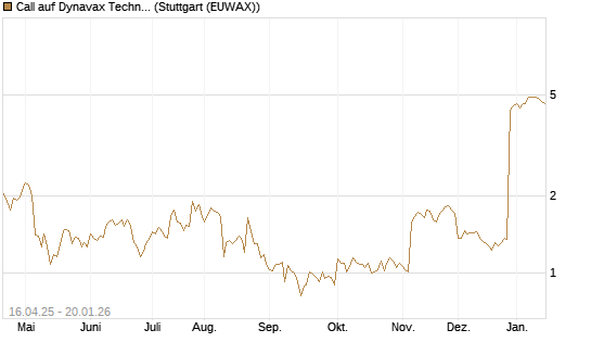 Call auf Dynavax Technologies [Morgan Stanley & Co. Int. plc] Chart