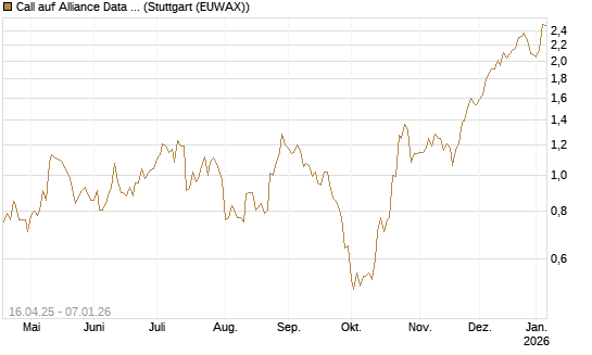 Call auf Alliance Data Systems [Morgan Stanley & Co. Int. plc] Chart
