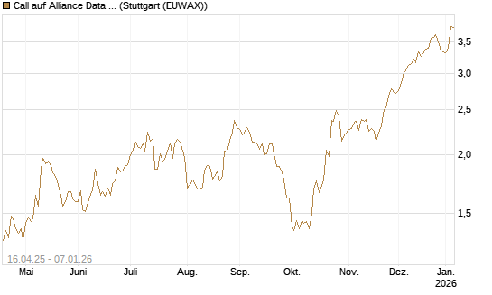 Call auf Alliance Data Systems [Morgan Stanley & Co. Int. plc] Chart