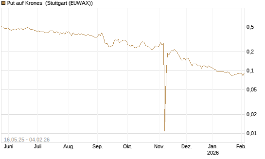 Put auf Krones [Morgan Stanley & Co. Int. plc] Chart