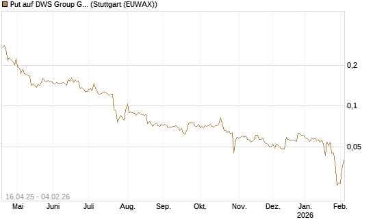 Put auf DWS Group GmbH [Morgan Stanley & Co. Int. plc] Chart