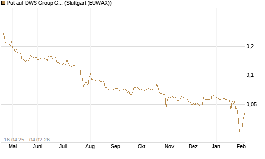 Put auf DWS Group GmbH [Morgan Stanley & Co. Int. plc] Chart