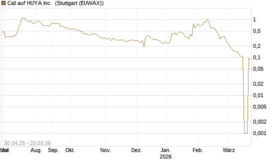 Call auf HUYA Inc. [Morgan Stanley & Co. Int. plc] Chart