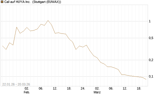 Call auf HUYA Inc. [Morgan Stanley & Co. Int. plc] Chart
