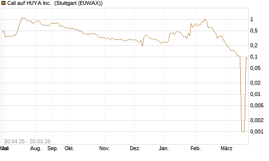 Call auf HUYA Inc. [Morgan Stanley & Co. Int. plc] Chart
