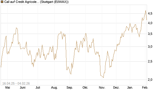 Call auf Credit Agricole [Morgan Stanley & Co. Int. plc] Chart
