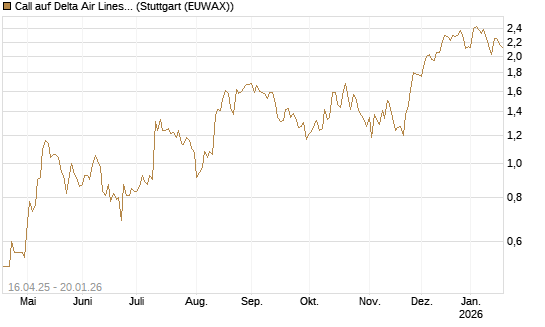 Call auf Delta Air Lines [Morgan Stanley & Co. Int. plc] Chart