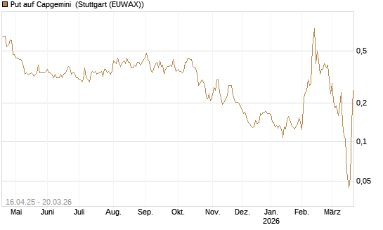 Put auf Capgemini [Morgan Stanley & Co. Int. plc] Chart