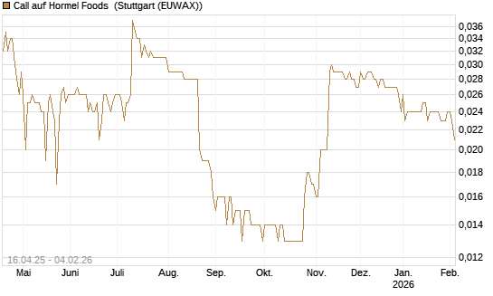Call auf Hormel Foods [Morgan Stanley & Co. Int. plc] Chart