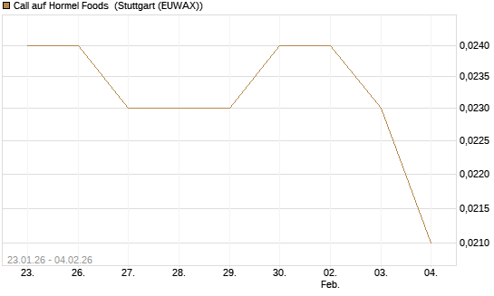 Call auf Hormel Foods [Morgan Stanley & Co. Int. plc] Chart