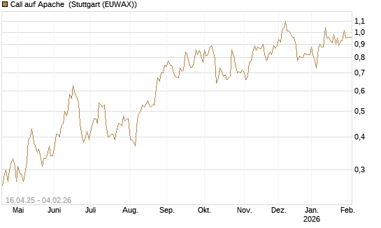 Call auf Apache [Morgan Stanley & Co. Int. plc] Chart