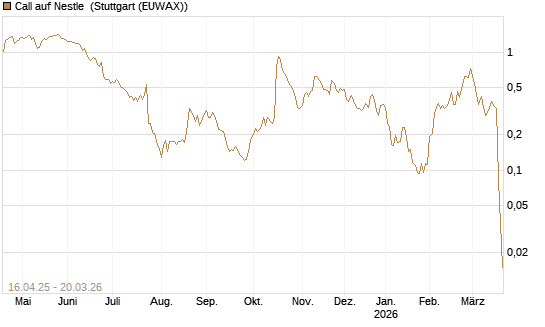 Call auf Nestle [Morgan Stanley & Co. Int. plc] Chart