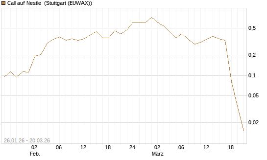 Call auf Nestle [Morgan Stanley & Co. Int. plc] Chart
