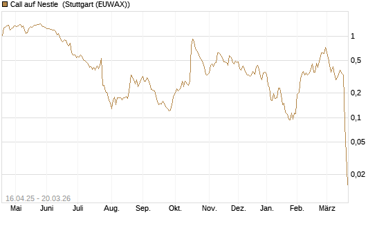 Call auf Nestle [Morgan Stanley & Co. Int. plc] Chart