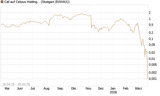 Call auf Celsius Holdings [Morgan Stanley & Co. Int. plc] Chart
