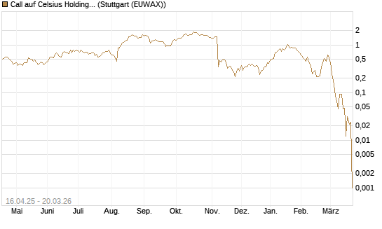 Call auf Celsius Holdings [Morgan Stanley & Co. Int. plc] Chart