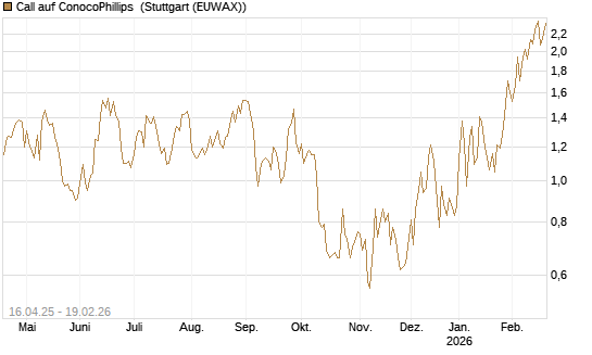 Call auf ConocoPhillips [Morgan Stanley & Co. Int. plc] Chart