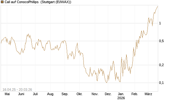 Call auf ConocoPhillips [Morgan Stanley & Co. Int. plc] Chart