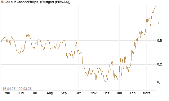 Call auf ConocoPhillips [Morgan Stanley & Co. Int. plc] Chart