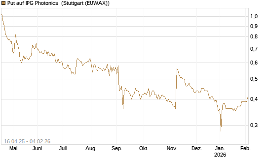 Put auf IPG Photonics [Morgan Stanley & Co. Int. plc] Chart