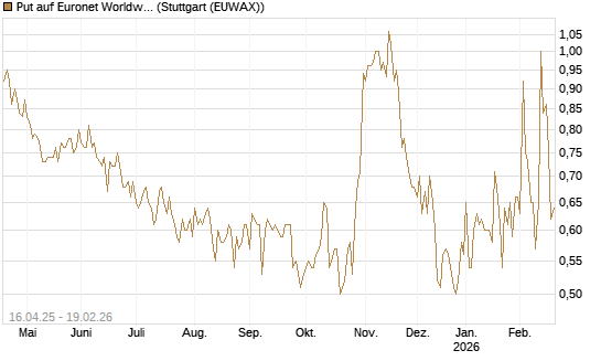 Put auf Euronet Worldwide [Morgan Stanley & Co. Int. plc] Chart