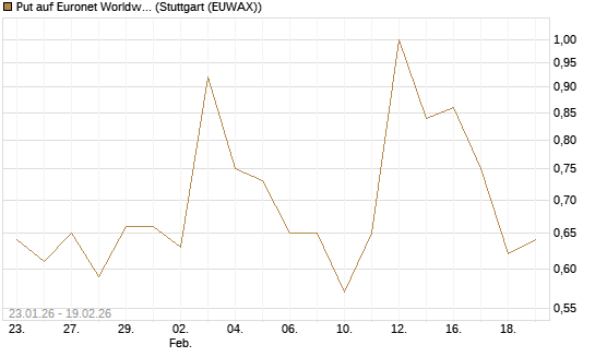 Put auf Euronet Worldwide [Morgan Stanley & Co. Int. plc] Chart