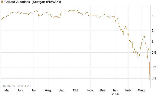 Call auf Autodesk [Morgan Stanley & Co. Int. plc] Chart