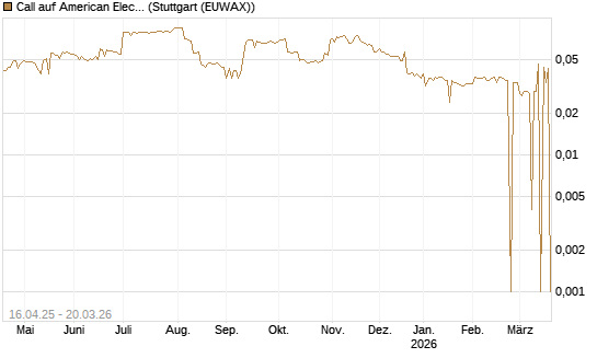 Call auf American Electric Power [Morgan Stanley & Co. Int. plc] Chart