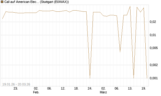 Call auf American Electric Power [Morgan Stanley & Co. Int. plc] Chart